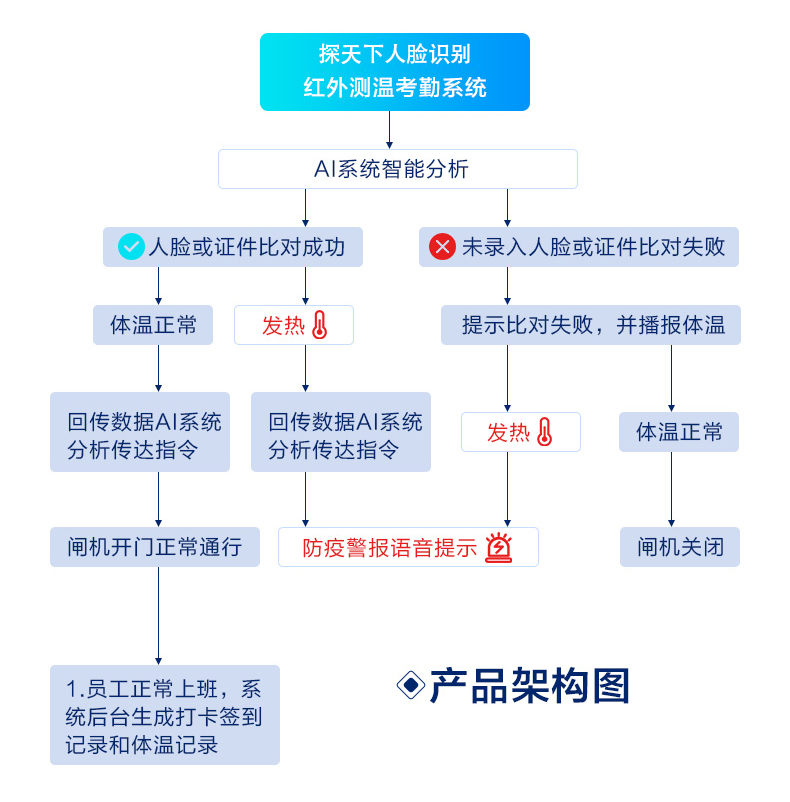 人脸识别测温门禁机